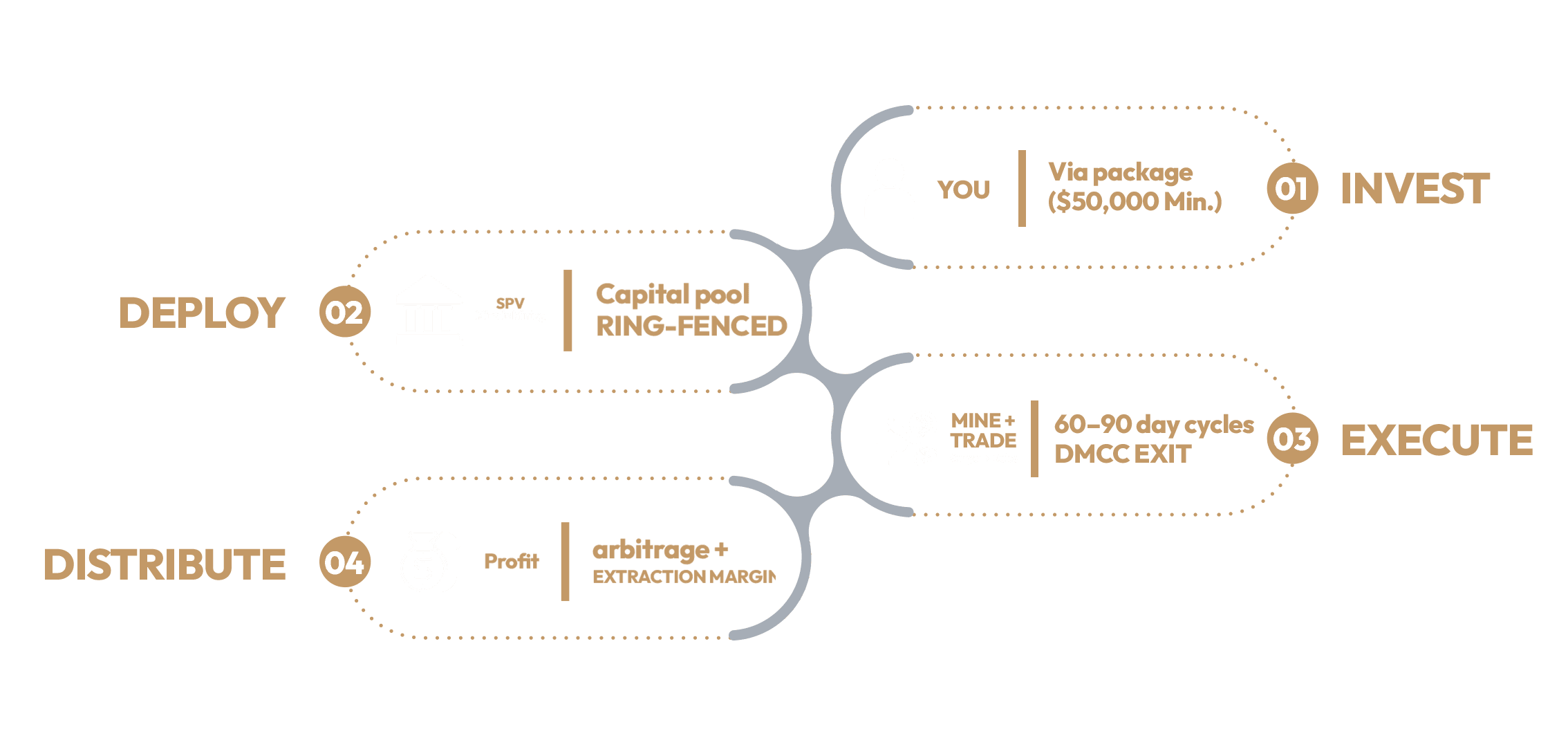 How BricketX deploys gold capital: 01 Invest via package ($50,000 min), 02 Deploy into ring-fenced SPV Mintrix Mining capital pool, 03 Execute mine and trade on 60–90 day cycles with DMCC exit, 04 Distribute arbitrage and extraction-margin profit