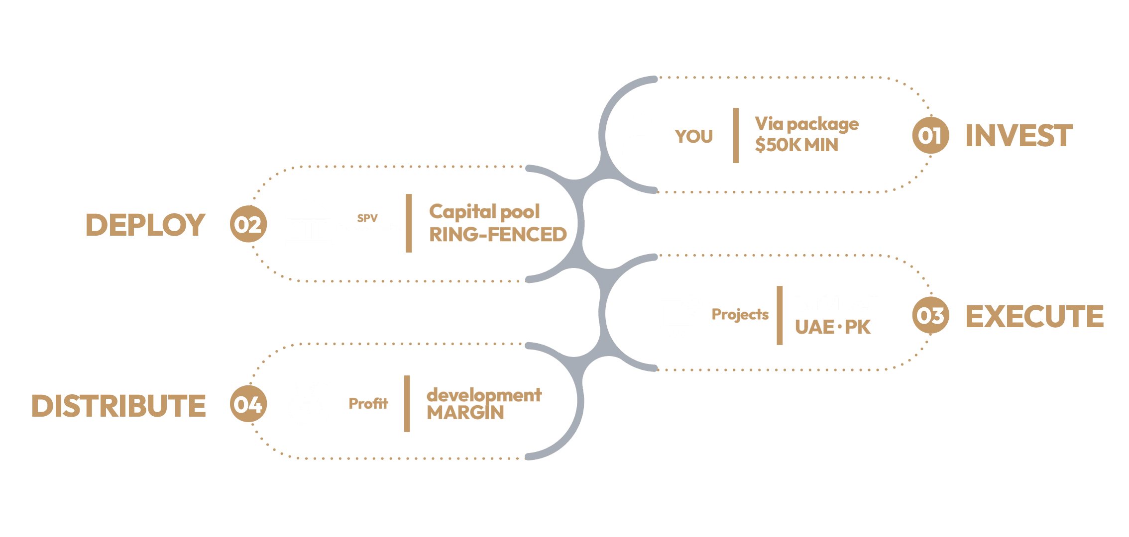How BricketX deploys real estate capital: 01 Invest via package ($50K min), 02 Deploy into ring-fenced SPV Mintrix Contracting capital pool, 03 Execute build and sell projects across UAE and PK, 04 Distribute development-margin profit