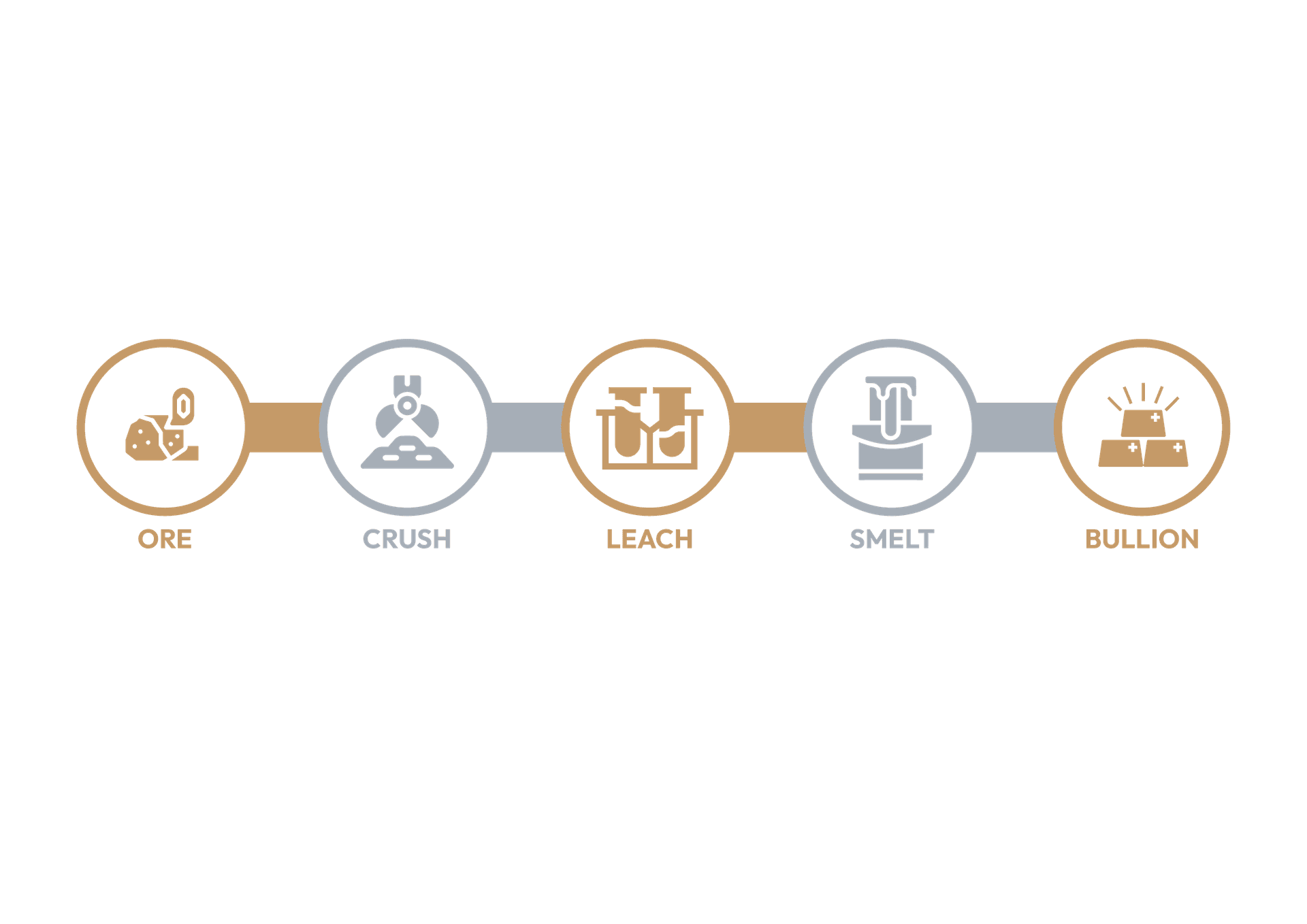 Five-stage ore-to-bullion chain