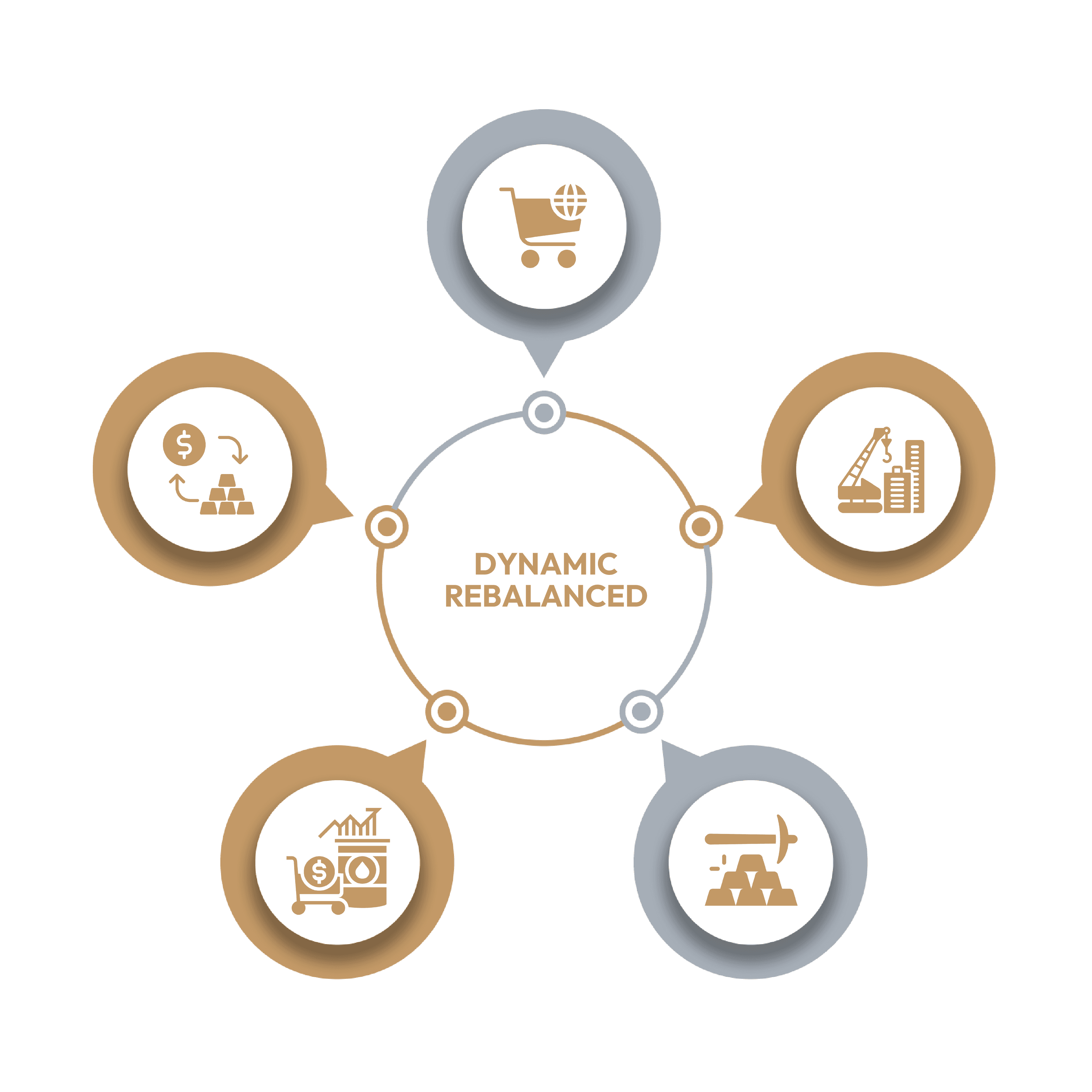 Diagram showing dynamic capital allocation across BricketX's five business verticals: commodities, e-commerce, gold trading, gold mining, and contracting