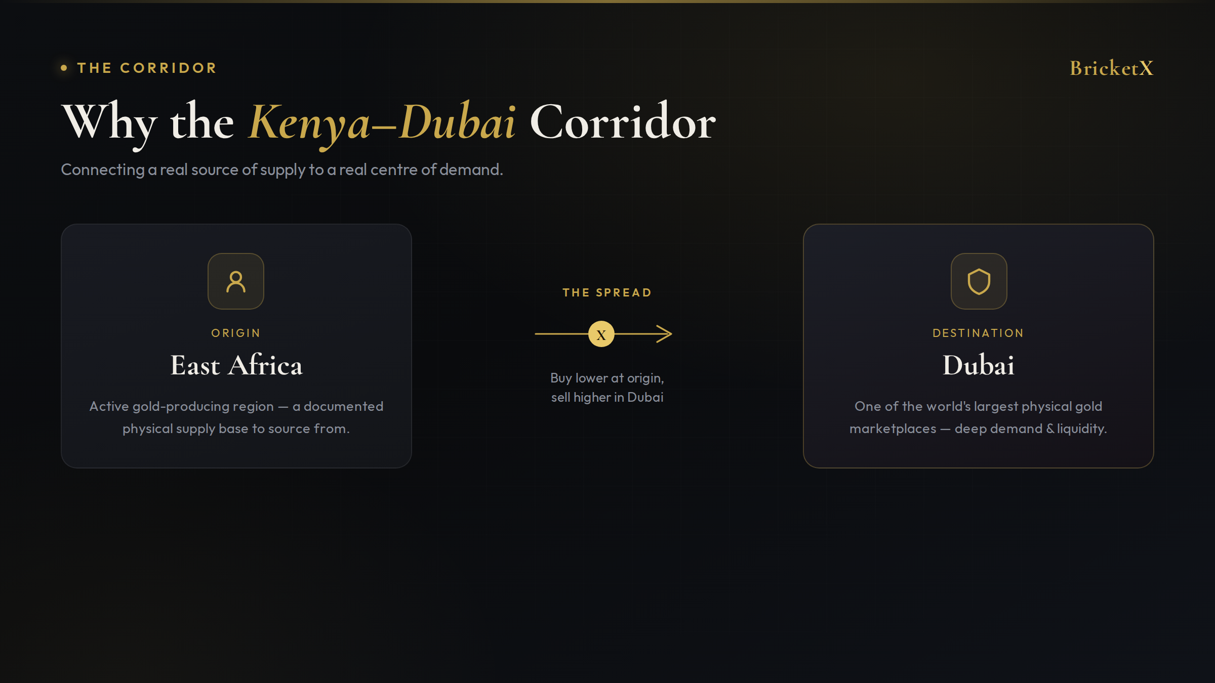 How BricketX Deploys Capital Along the Corridor