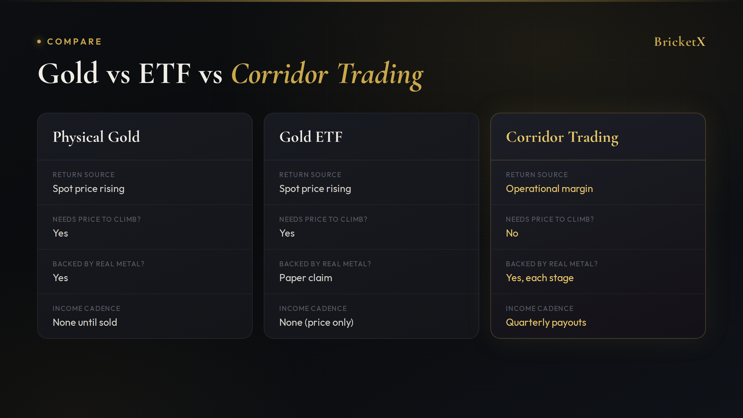 How to Invest in the Gold Corridor