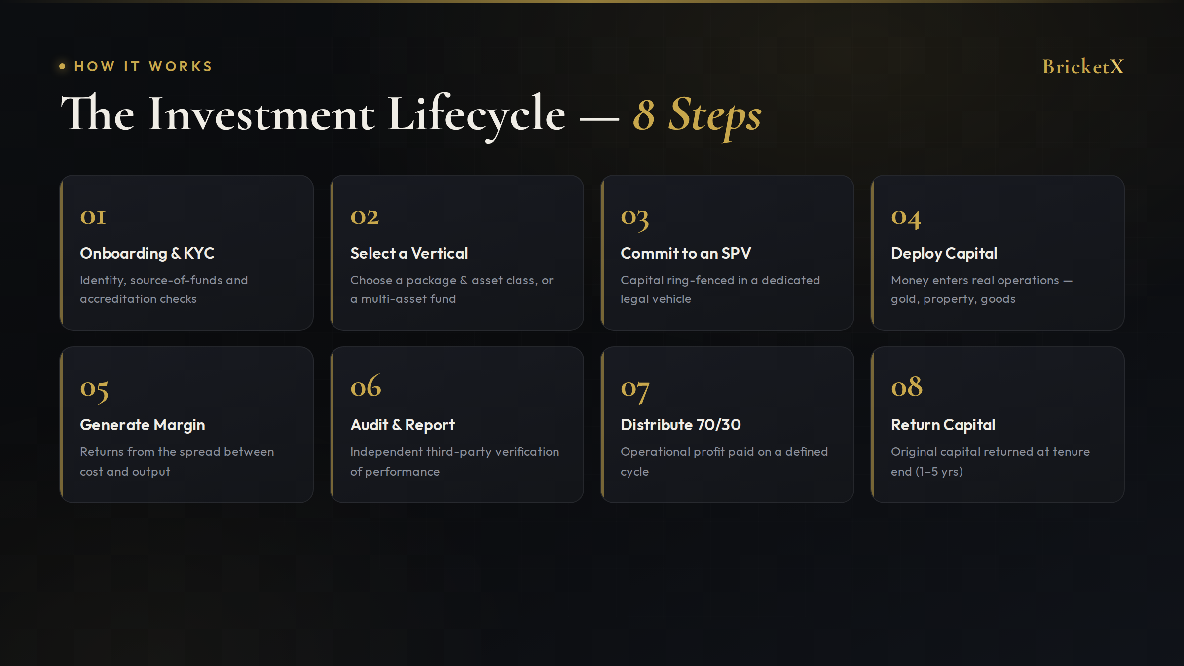 The Investment Lifecycle - 8 Steps From Sign-Up to Payout