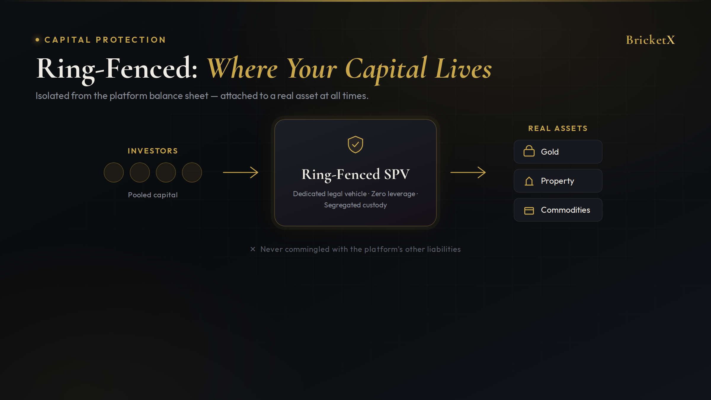 Ring-Fenced: Where Your Capital Lives