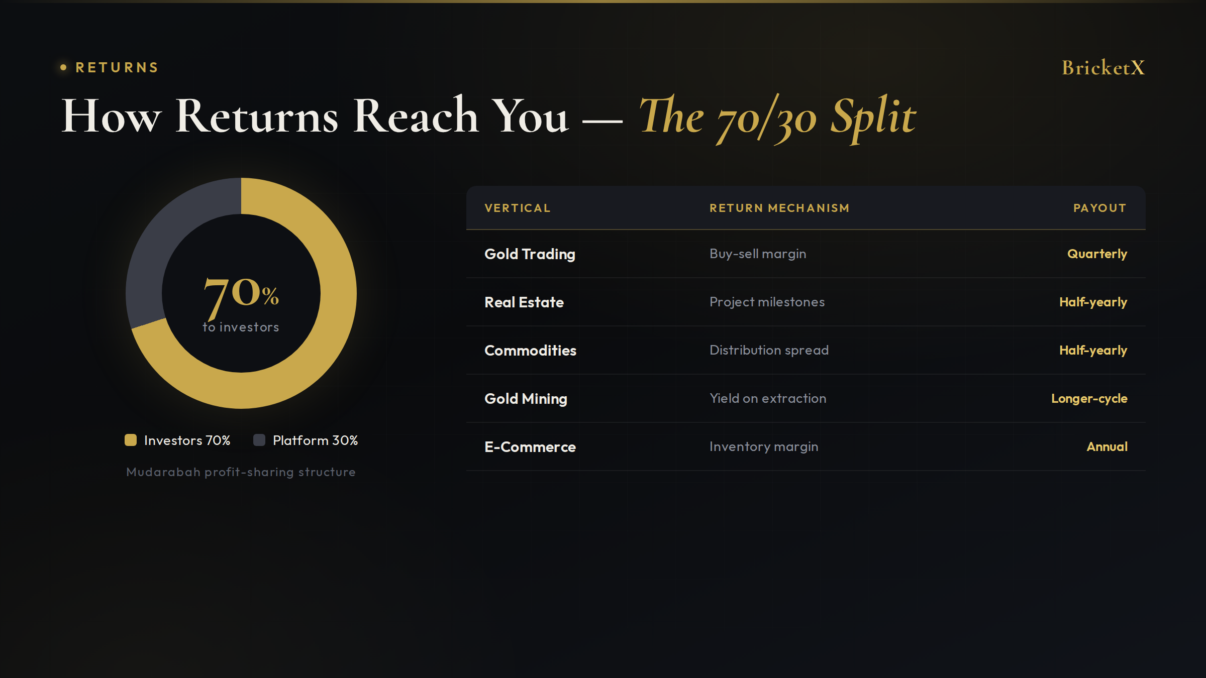 How Returns Reach You - The 70/30 Split