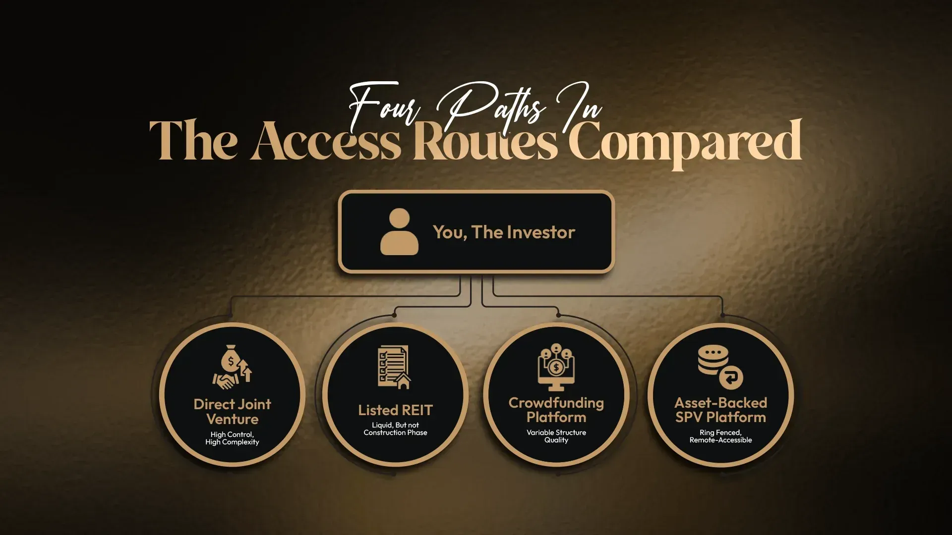 Four Paths In - The Access Routes Compared: Direct Joint Venture, Listed REIT, Crowdfunding Platform, Asset-Backed SPV Platform