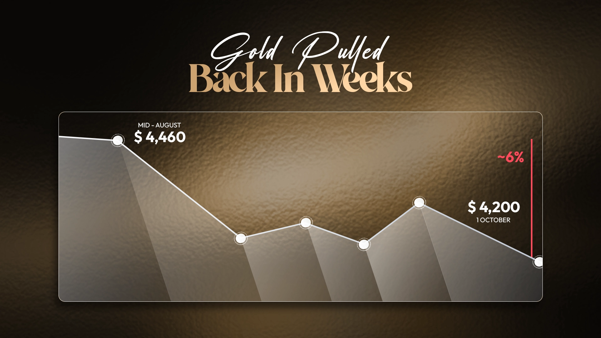 Where is gold trading right now - Gold Price Context 2026