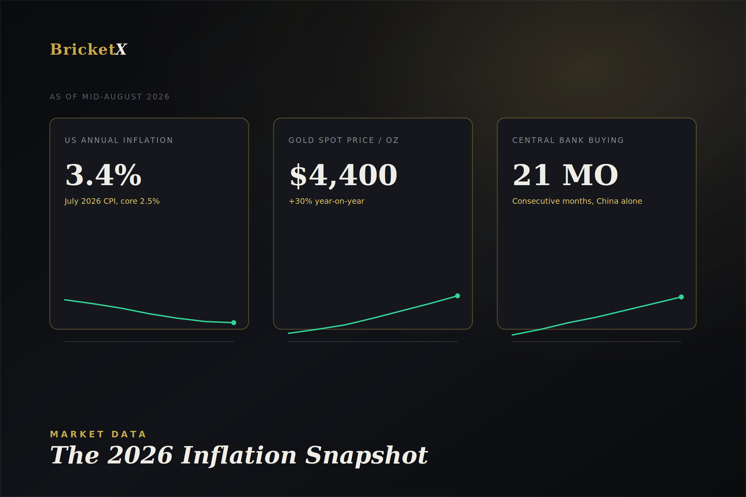 The 2026 inflation snapshot - US CPI, gold spot price, and central bank gold buying