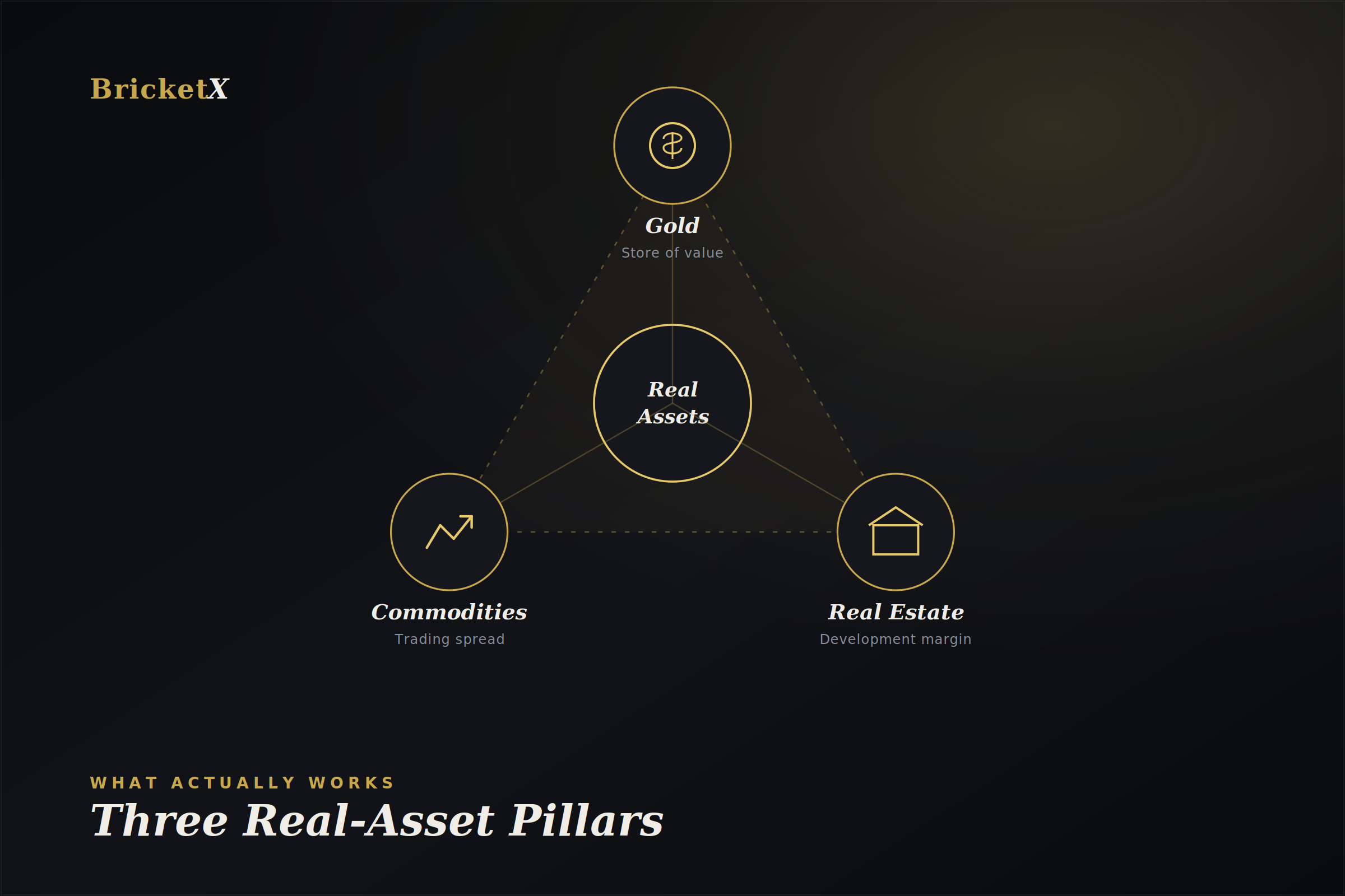 Three real-asset pillars - gold, commodities, and real estate