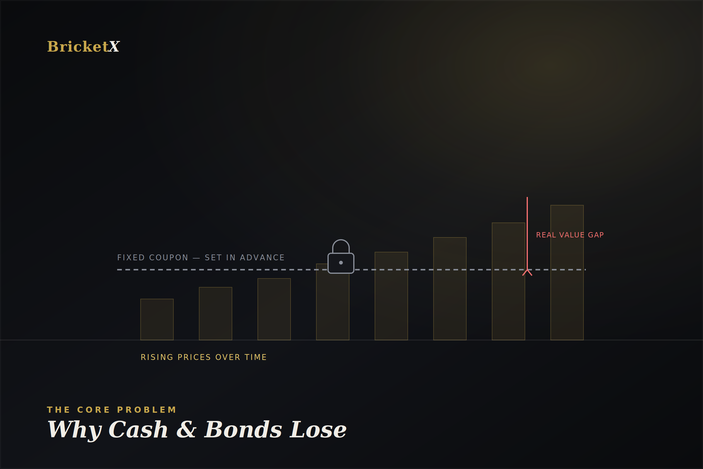 Why cash and bonds lose to inflation - fixed coupon versus rising prices over time