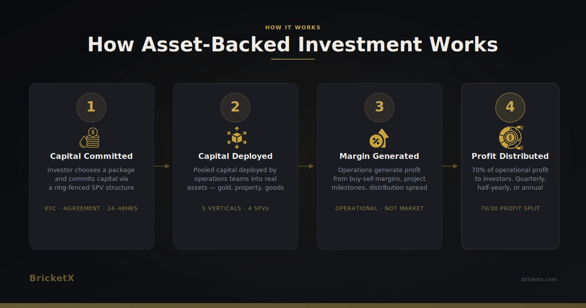 How Asset-Backed Investment Actually Works