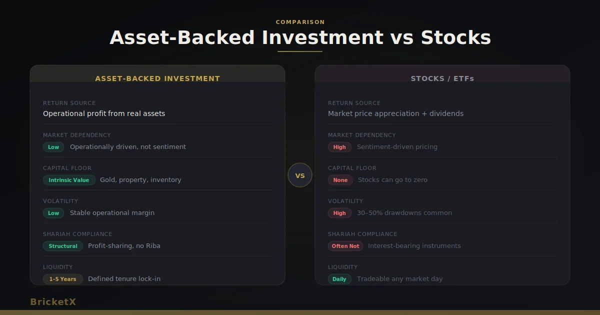 Asset-Backed Investments vs Stocks: The Real Difference