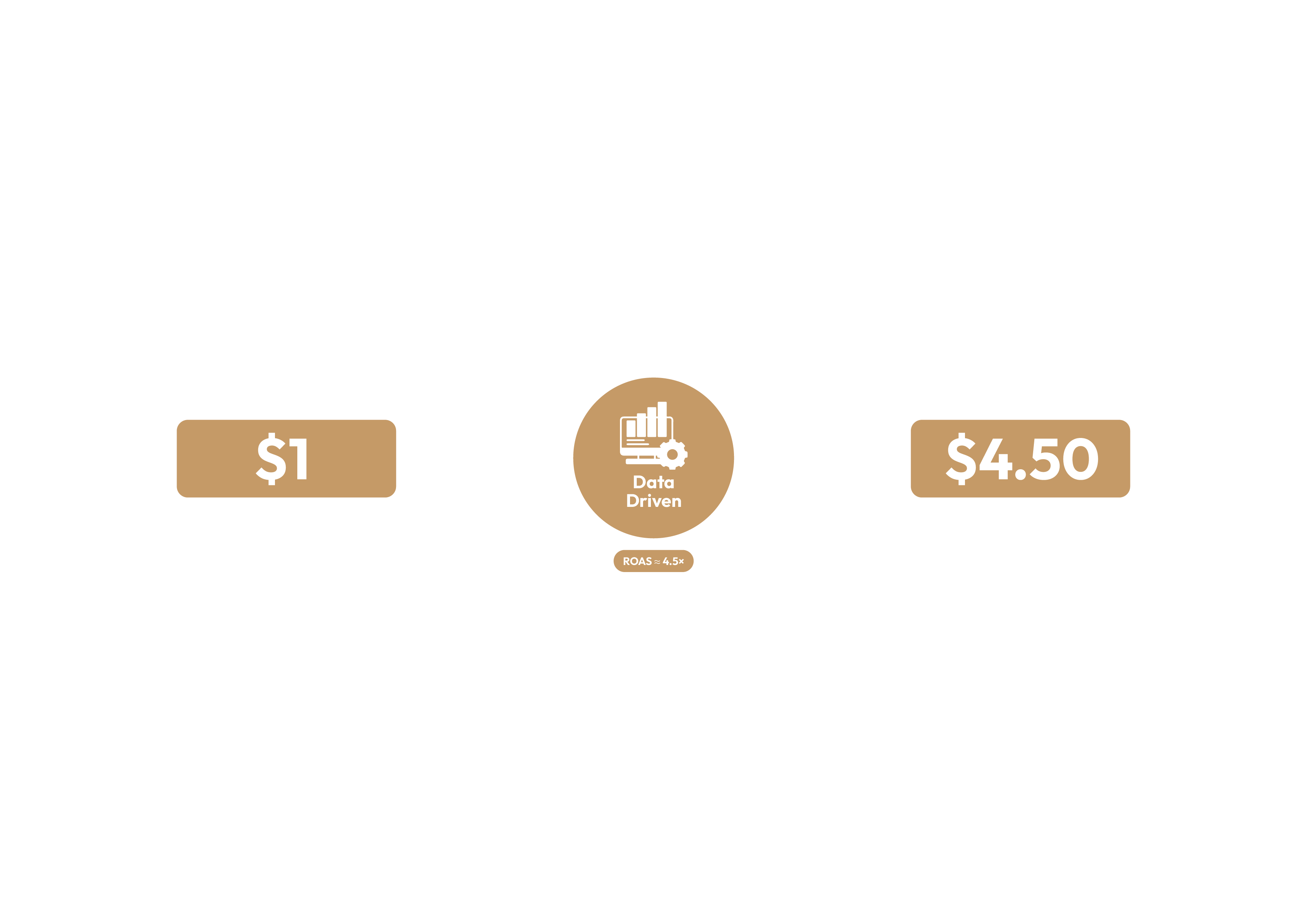 The performance marketing model - Data driven returns