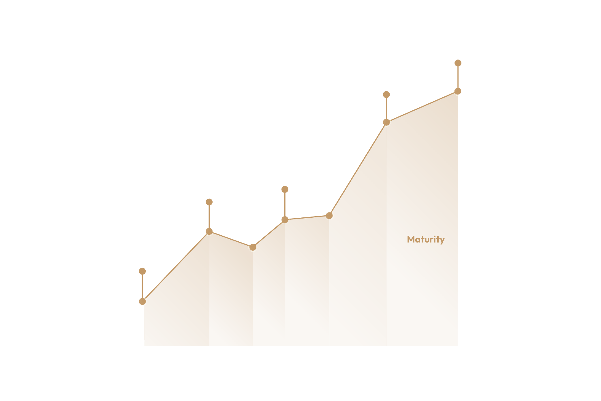 Operational Maturity by Year